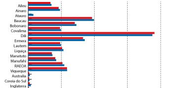 Eleitorál Elpar Kapitál Dili Menus Kompara Tinan 2022