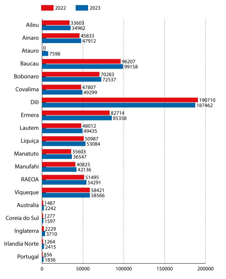 Eleitorál Elpar Kapitál Dili Menus Kompara Tinan 2022