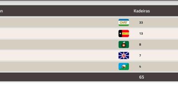 Votus Ba Partidu La-liu Bareira Sei La-Uza, Apuramentu 100% Munisipiu 4 Hasa’e Kadeira CNRT