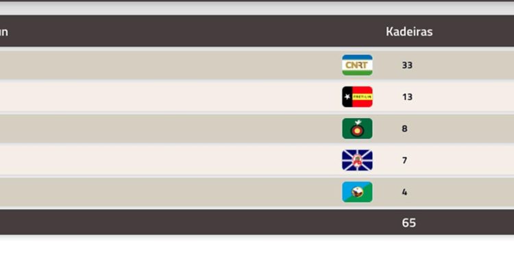 Votus Ba Partidu La-liu Bareira Sei La-Uza, Apuramentu 100% Munisipiu 4 Hasa’e Kadeira CNRT