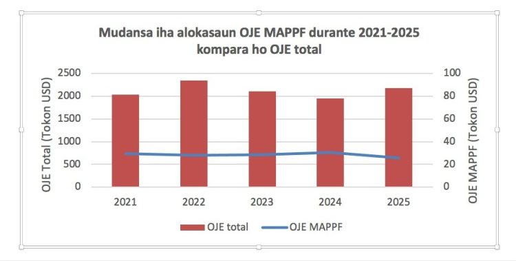 Observasaun no Analiza ba Orsamentu Jerál Estadu 2025 (Setór Agrikultura kontinua la sai Prioridade)