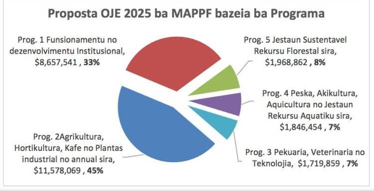 Observasaun no Analiza ba Orsamentu Jerál Estadu 2025 (Setór Agrikultura kontinua la sai Prioridade)