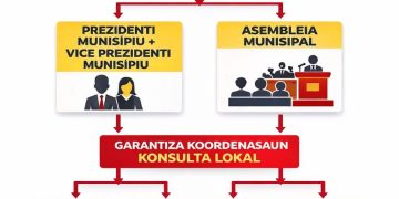 Diskute Desentralizasaun no Preparasaun Poder Lokal 2027,  Secoms Realiza Meet The Press Iha Munisipiu Baucau